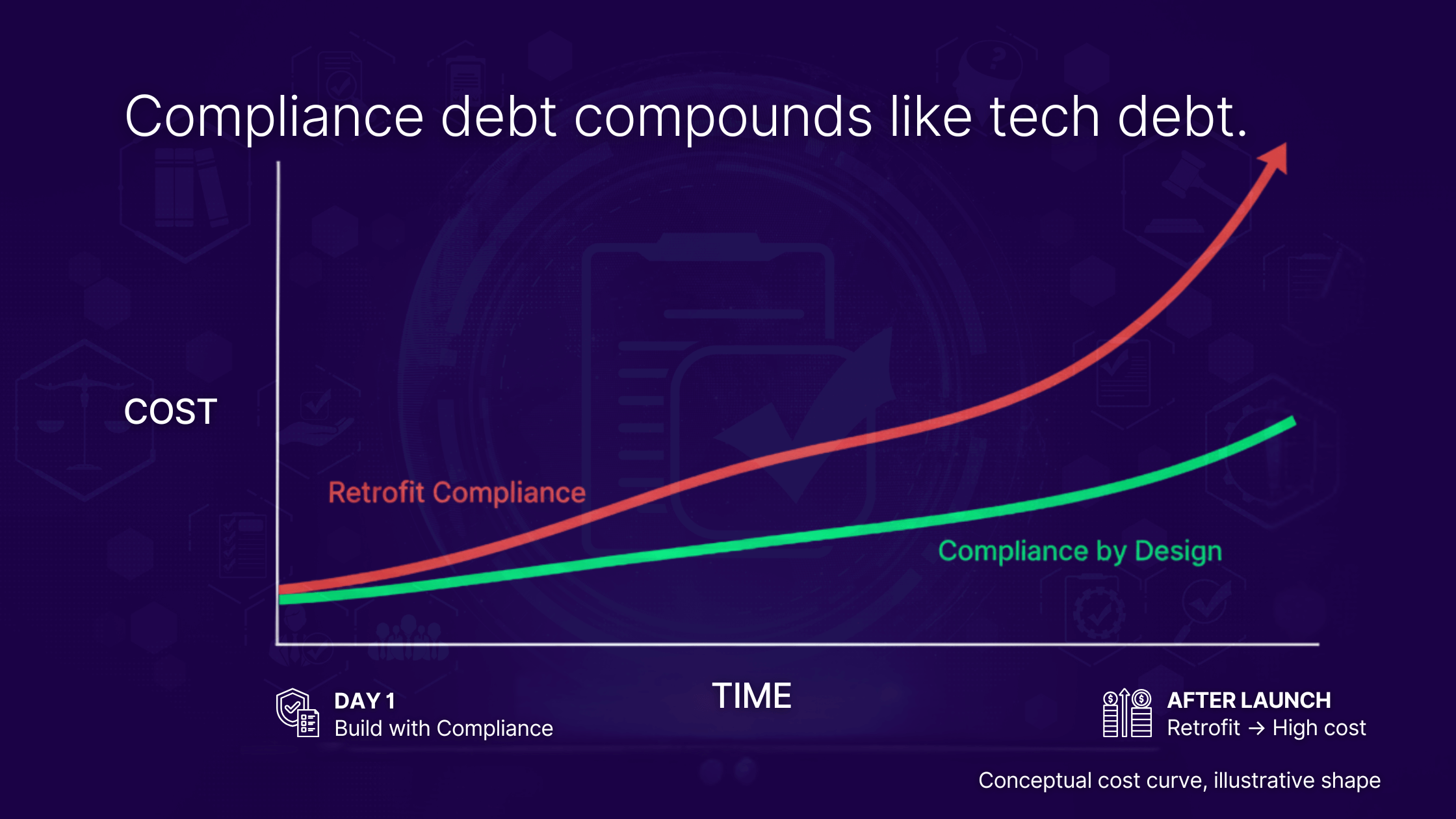 AI compliance debt cost curve showing retrofit expenses vs proactive design for EU AI Act and SB-53