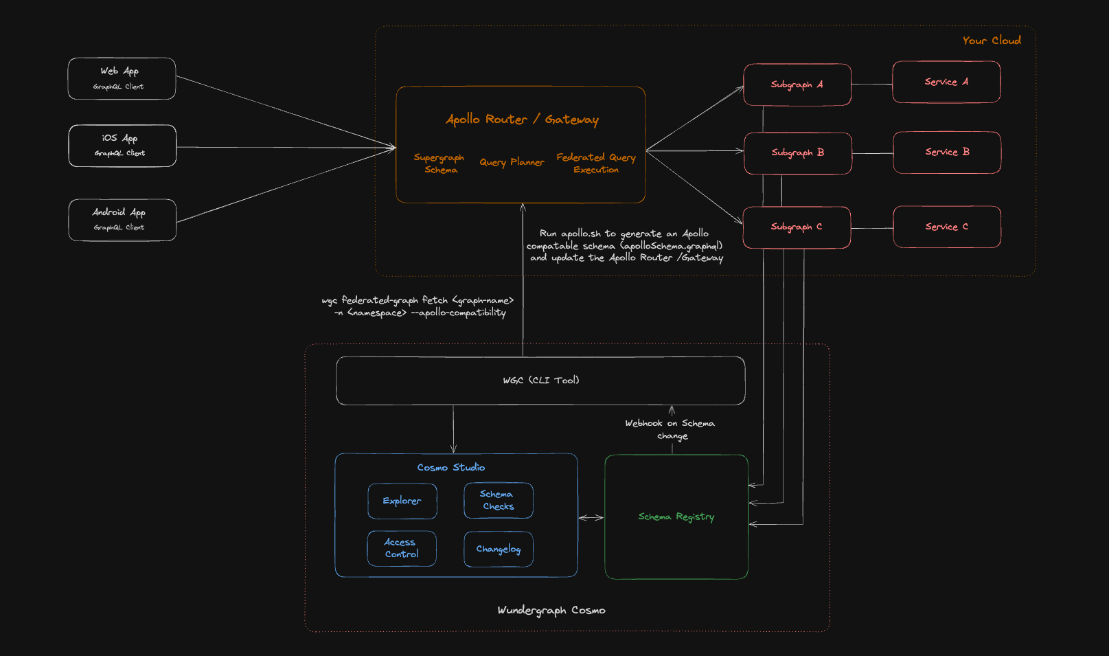 Cosmo Schema Registry Compatbility Mode for Apollo Gatway and Router