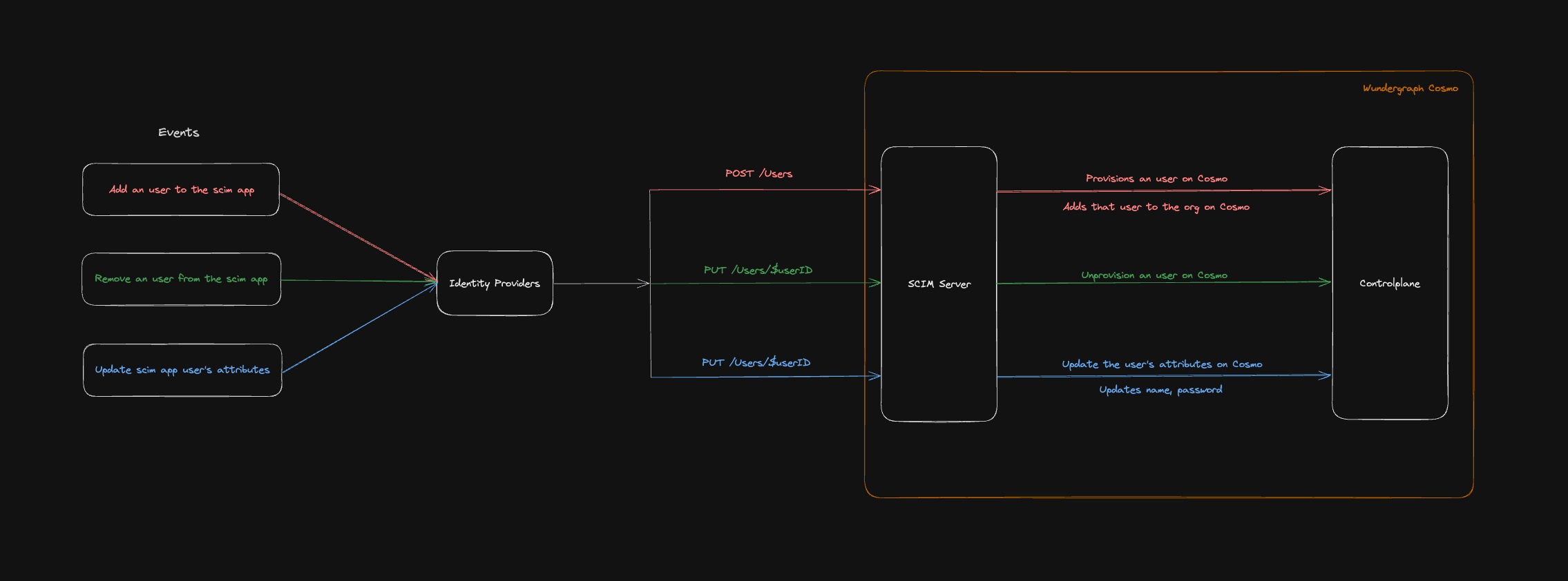 Implementation of SCIM in the context of Cosmo
