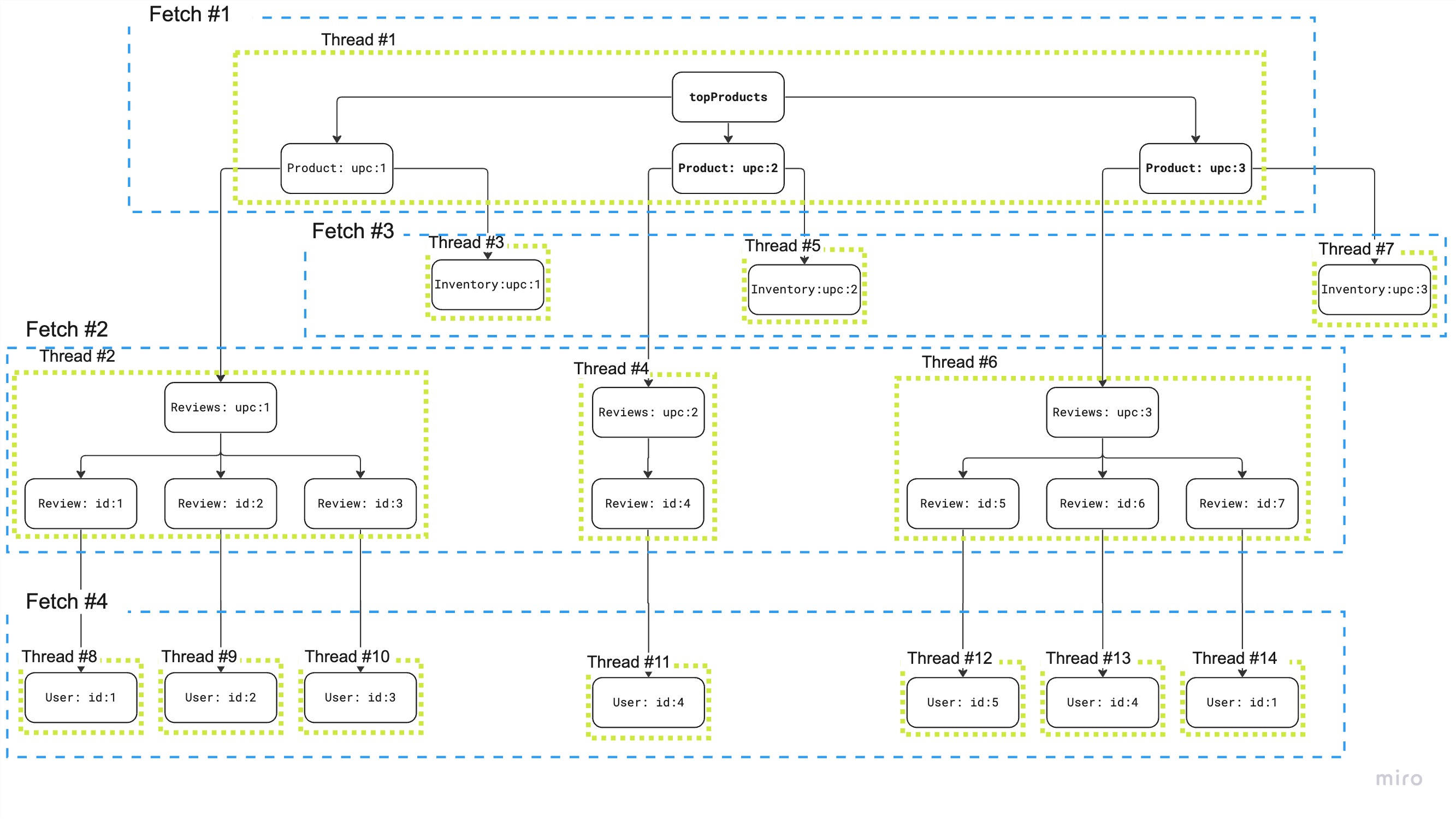 DataLoader Concurrency Visualization