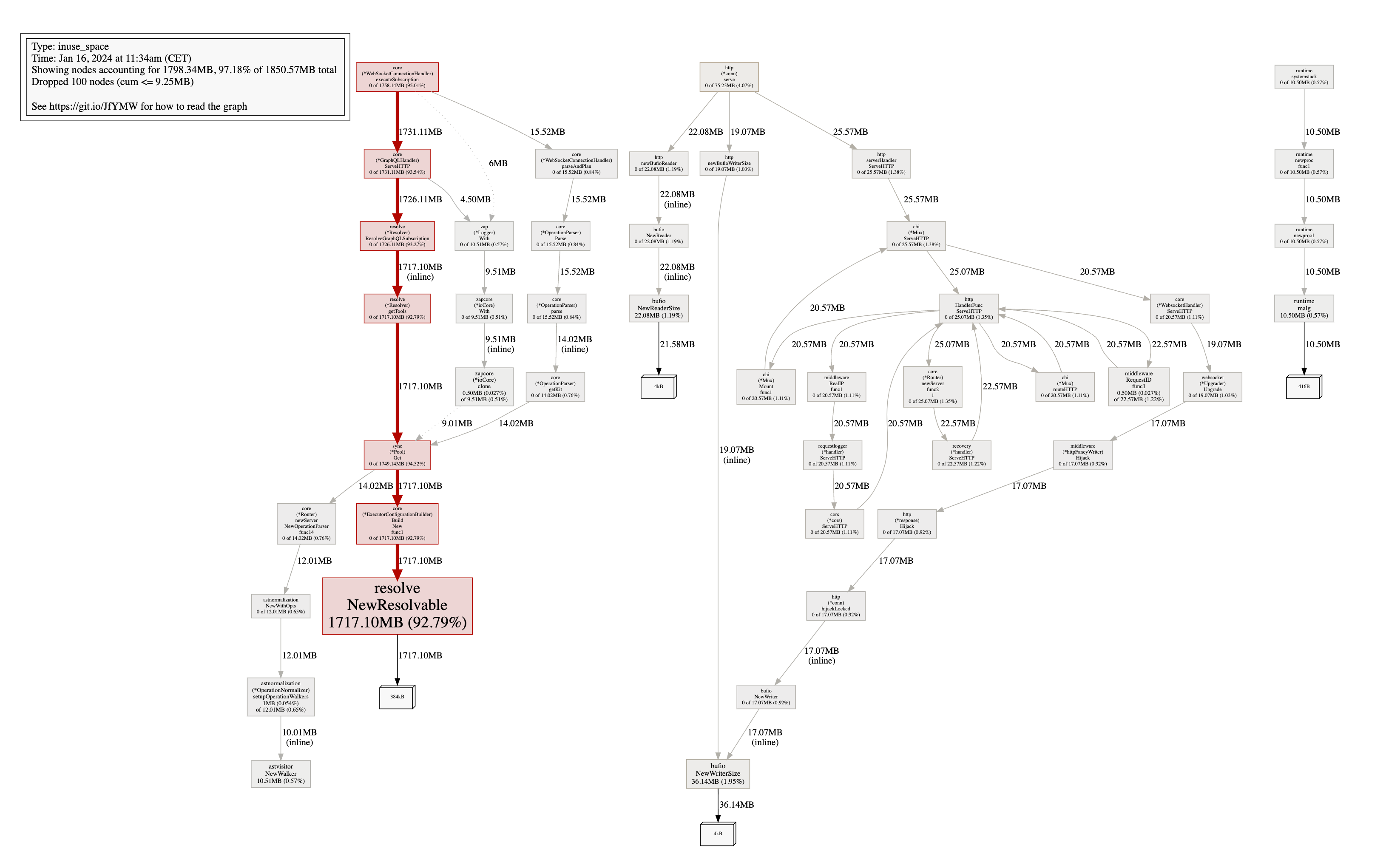 EDFS heap allocations (naive)