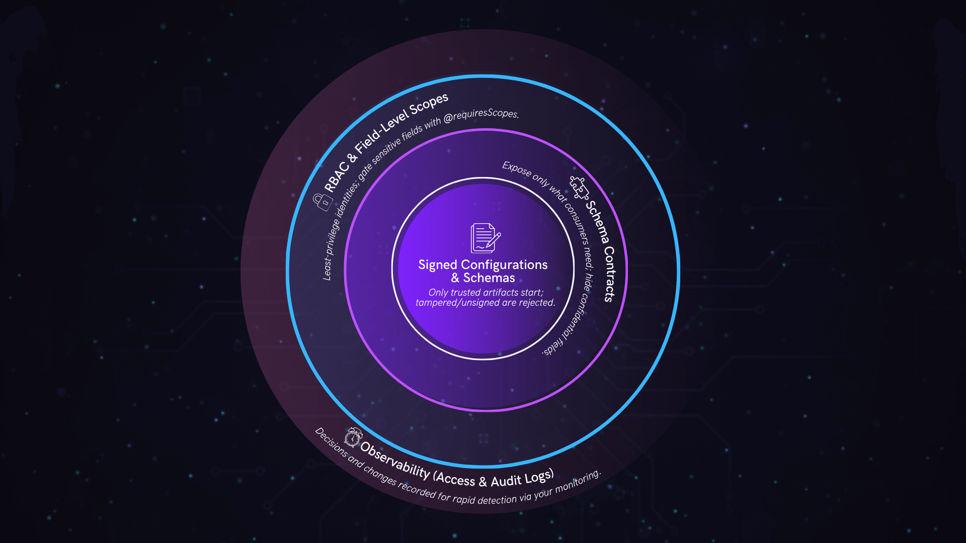 Observe Scope Contracts Sign