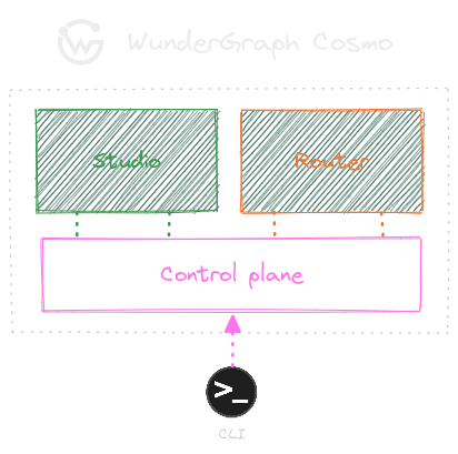 Diagram of the Cosmo Architecture